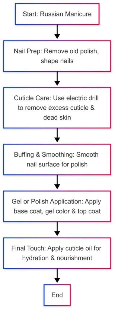 Russian Manicures Diagram Image 